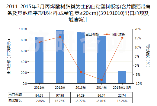 2011-2015年3月丙烯酸樹脂類為主的自粘塑料板等(含片膜箔帶扁條及其他扁平形狀材料,成卷的,寬≤20cm)(39191010)出口總額及增速統(tǒng)計(jì)